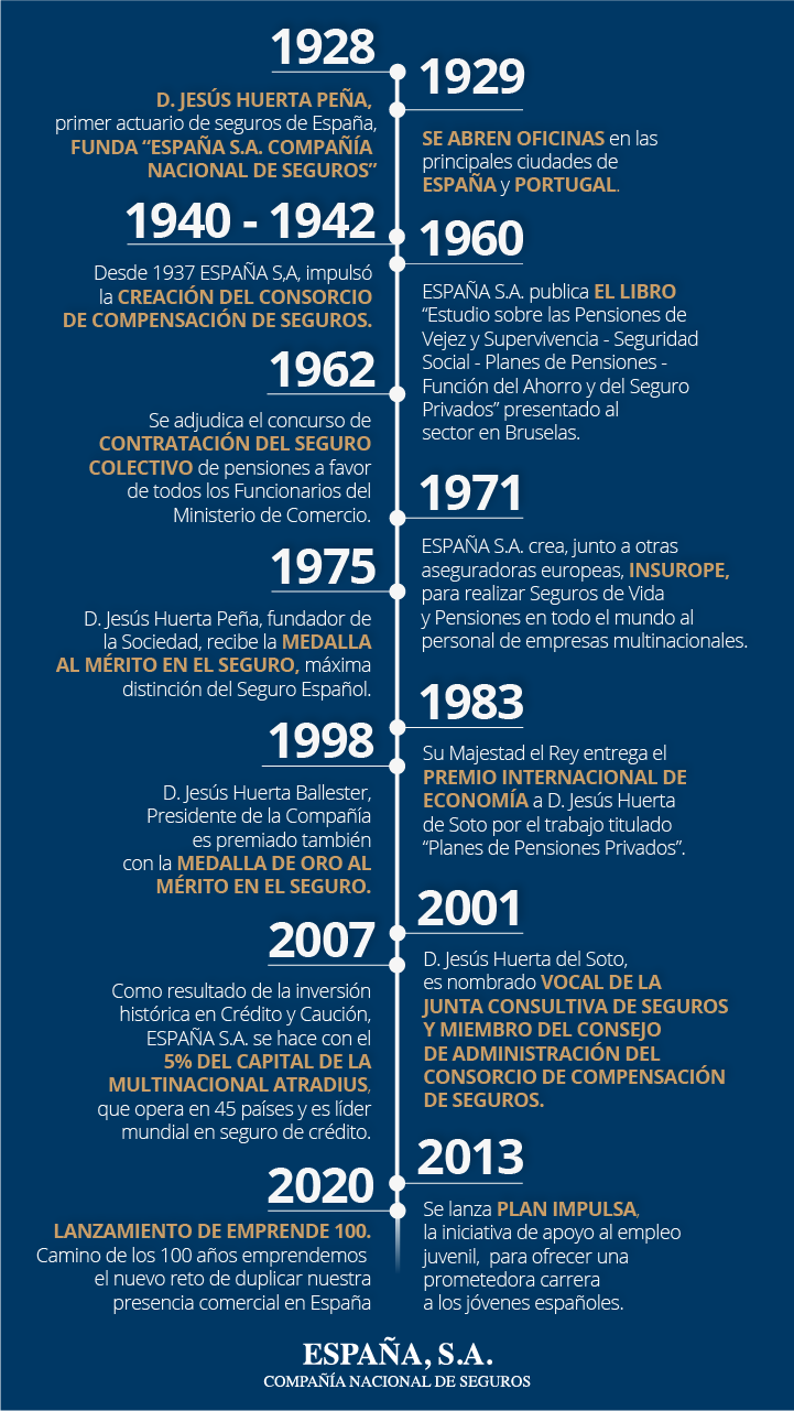 Historia de España, S.A. Compañía Nacional de Seguros desde 1928, representada mediante una línea temporal con sus principales hitos corporativos.