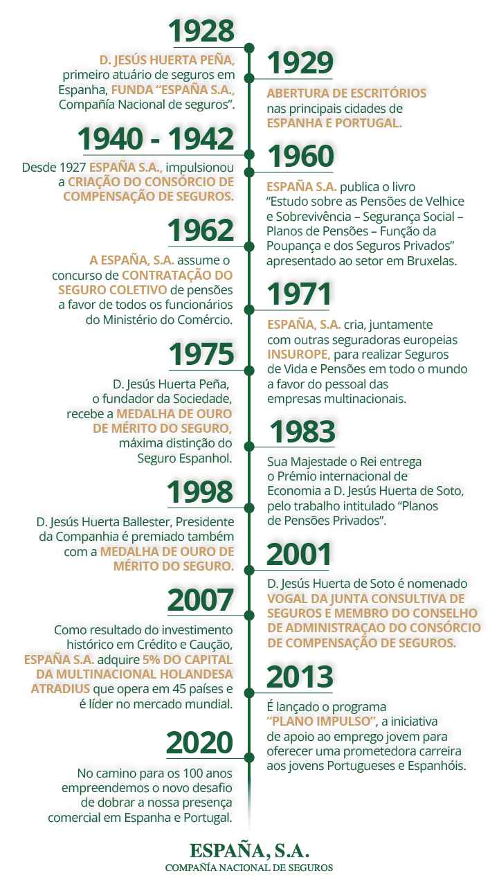 História da ESPAÑA S.A. Companhia Nacional de Seguros desde 1928, representada através de uma linha temporal com os seus principais marcos corporativos