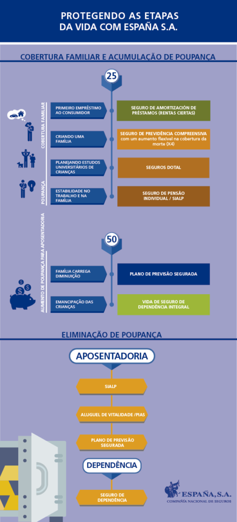Protegendo as etapas da vida COM ESPAÑA S.A.