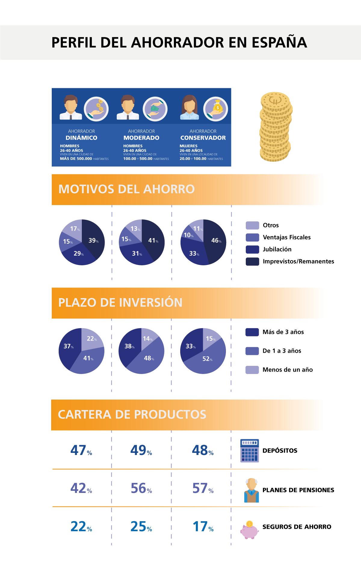 Perfil del ahorrador en España Perfil del ahorrador en España